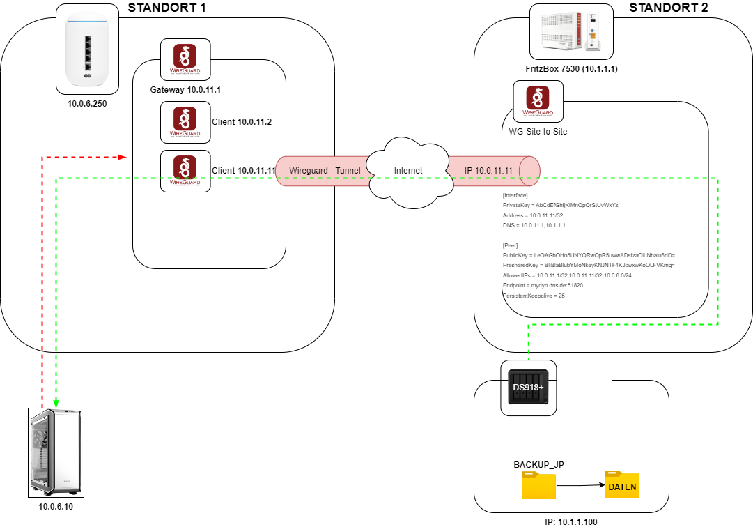 UDM - Wireguard - Fritz.Box - 2024-12-23.png