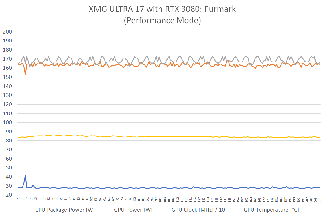 ultra17_i7k_3080_furmark_performance.png