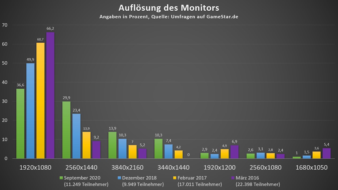 umfragen-auflösungen-gamestar_6115119(1).jpg