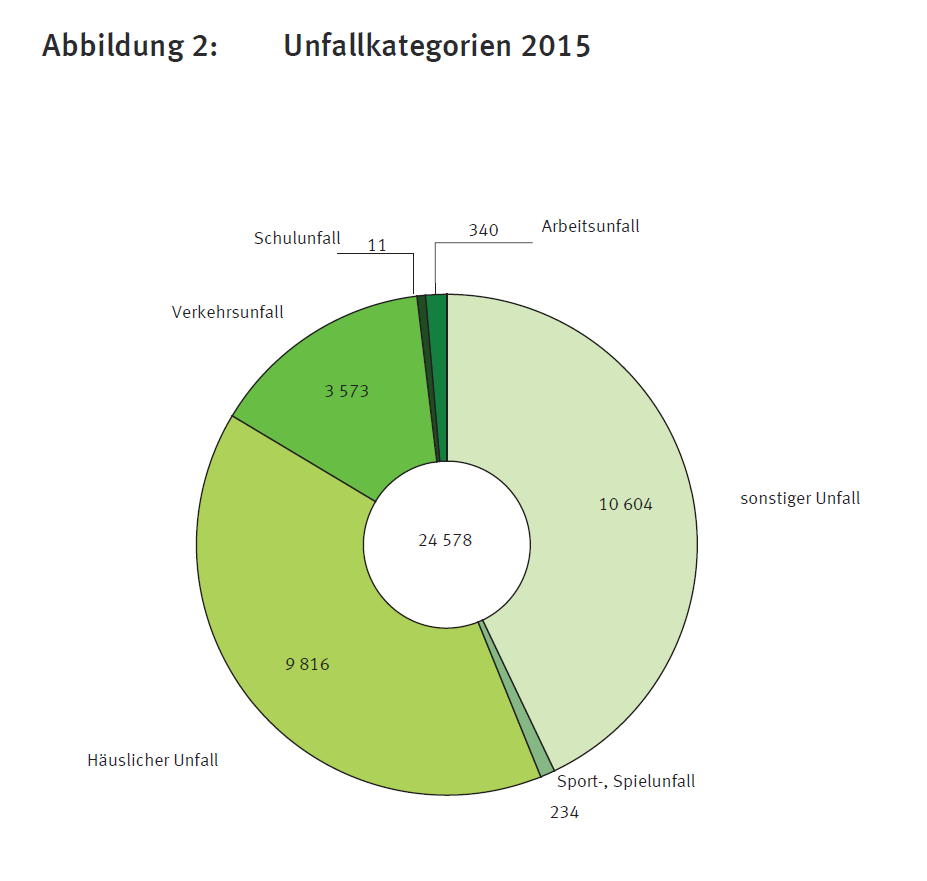 unfallkategorien2015.png