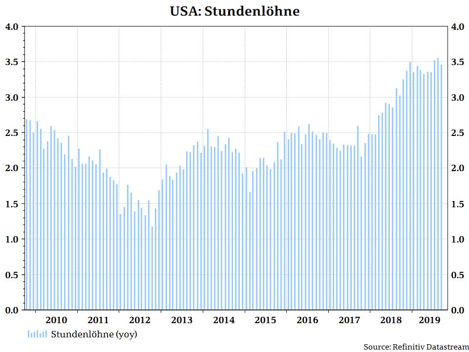 US-Stundenlöhne_September_2019.jpg