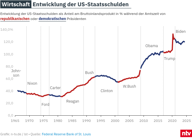 USA-Schulden.png