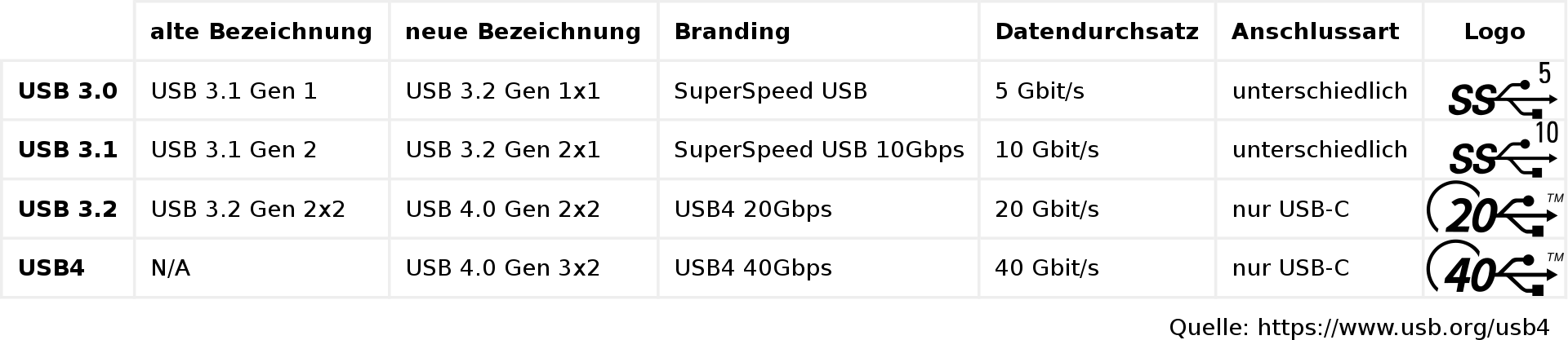 USB_Standards_inkl_USB4.0Gen3x2.svg.png