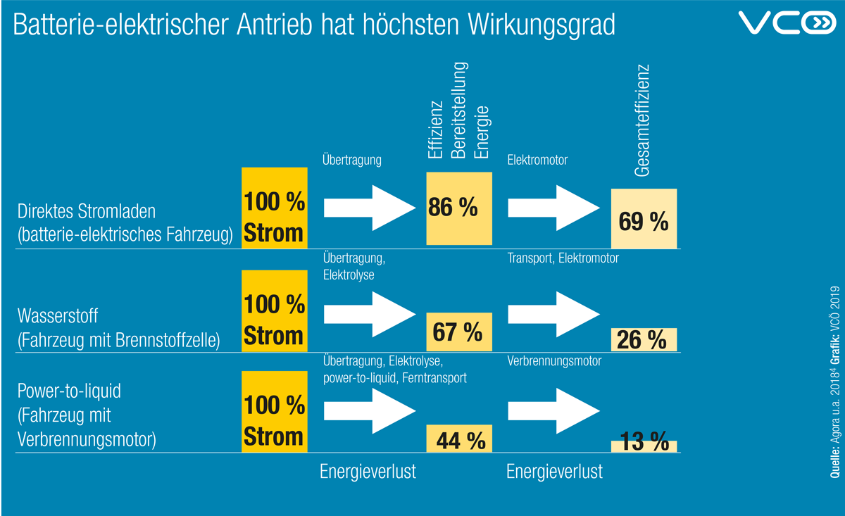 VCÖ 2019-10 Batterie elektrischer Antrieb hat höchsten Wirkungsgrad.png