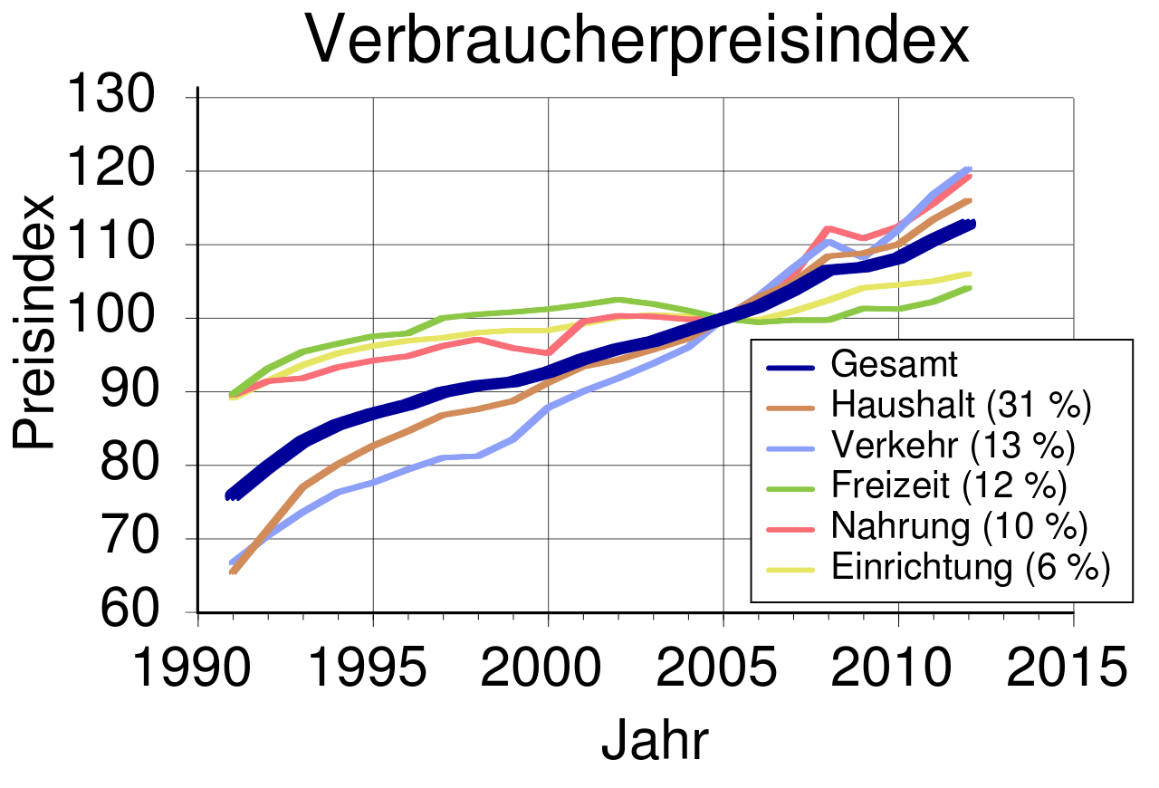 Verbraucherpreisindex-Basis2005.svg.png