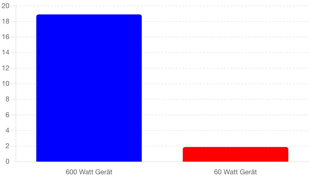 Vergleich der monatlichen Stromkosten bei Nutzung von 600 Watt und 60 Watt Geräten.png