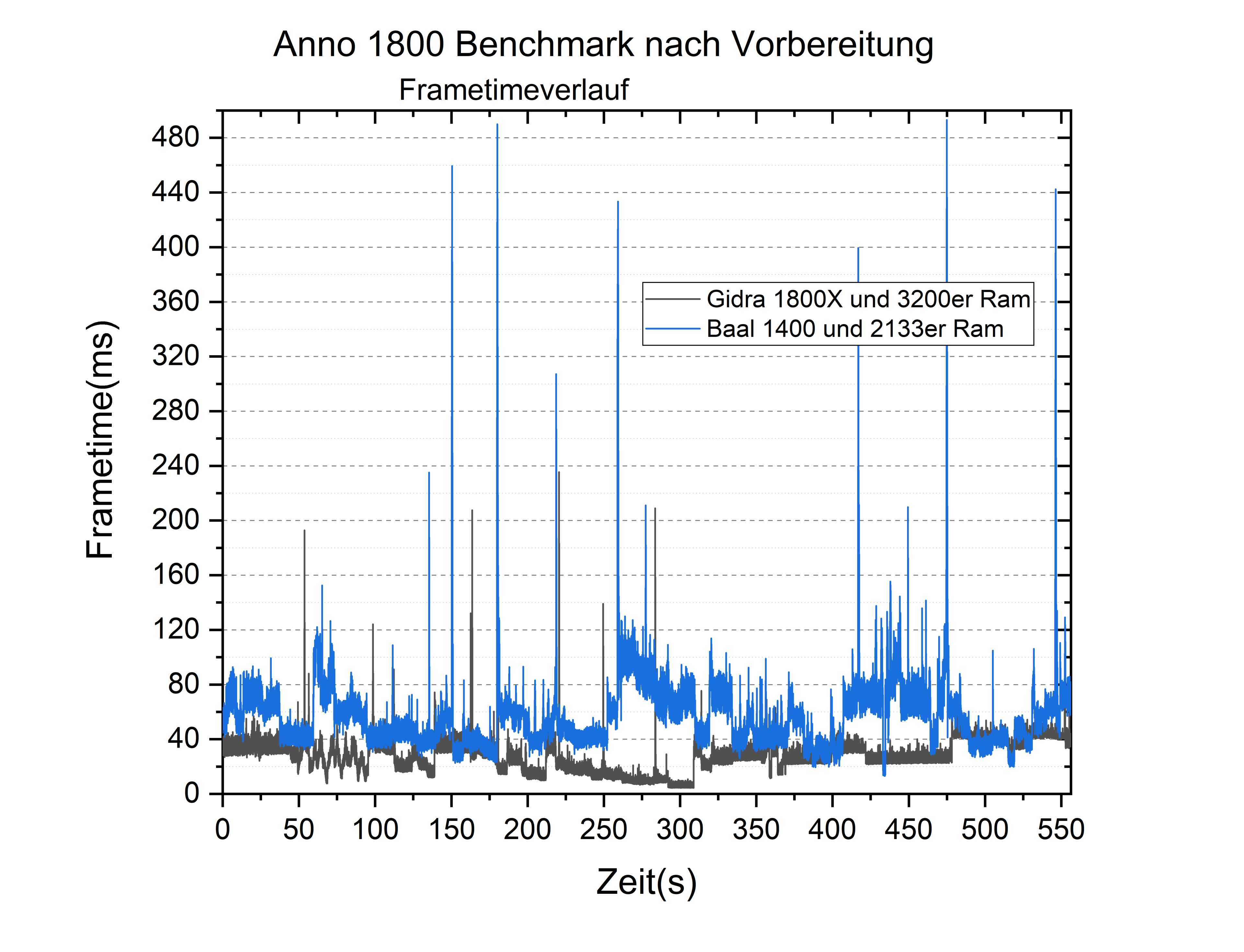 Vergleich Ryzen 1400 2133er Ram mit Gidra Frametimes.png