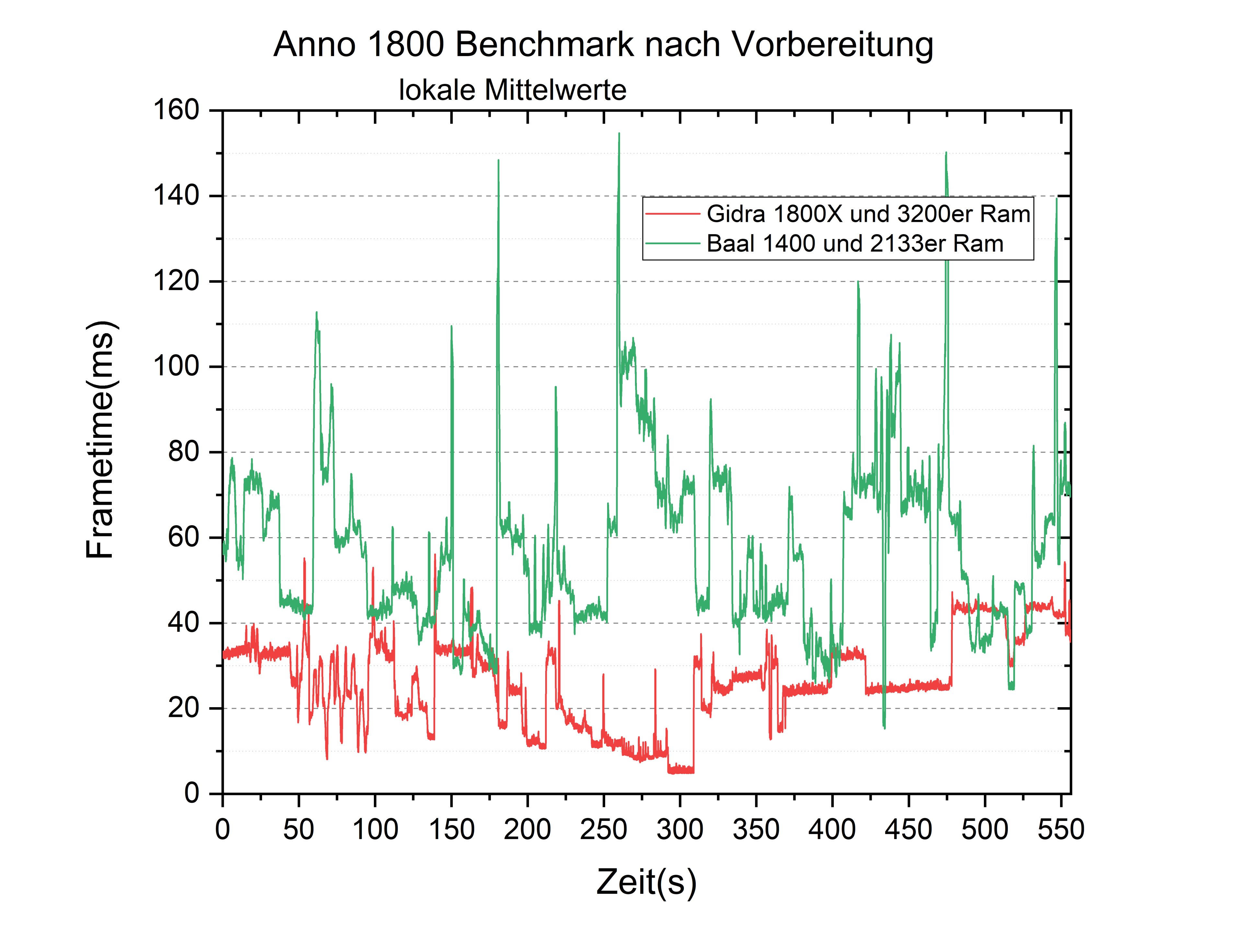 Vergleich Ryzen 1400 2133er Ram mit Gidra lokale Mittelwerte.png