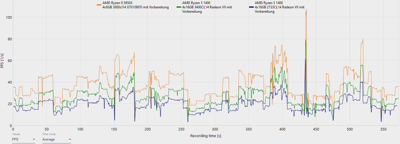 Vergleich verschiedener Messungen lokale FPS.PNG