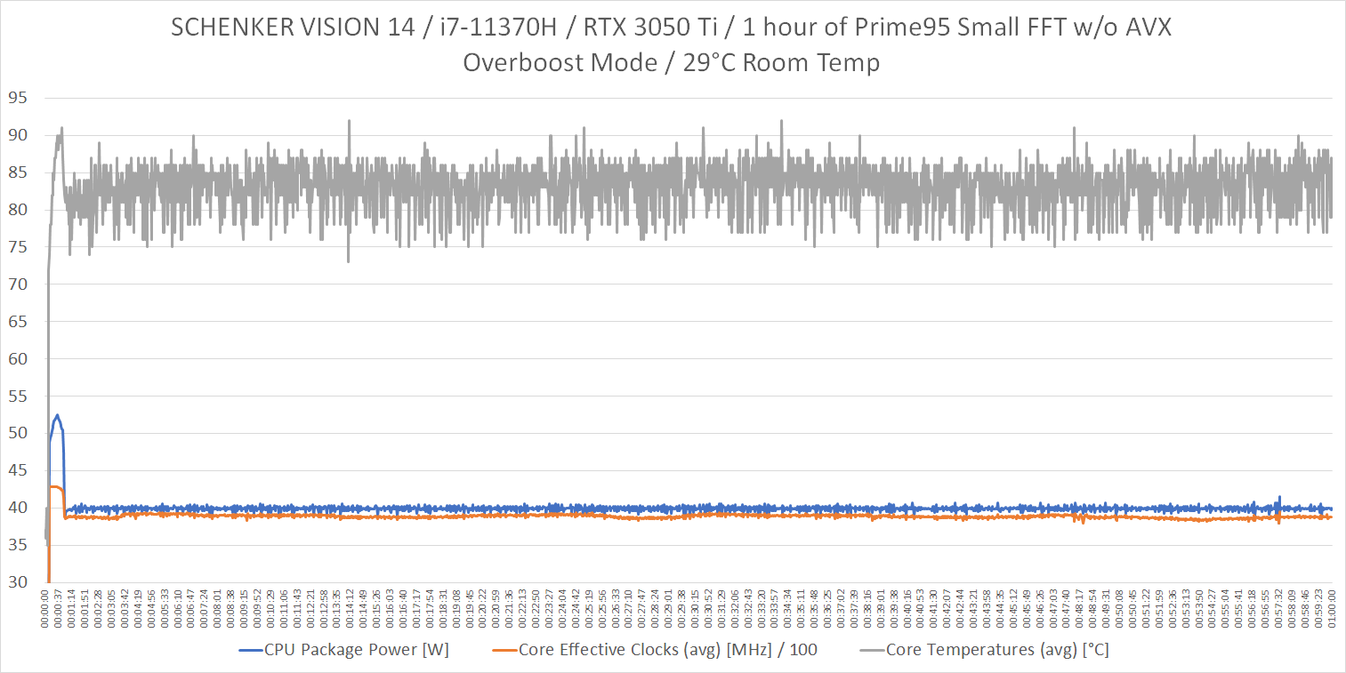 vision14_11370h_3050ti_Prime95-SmallFFT-noAVX_1-hour_Overboost.png