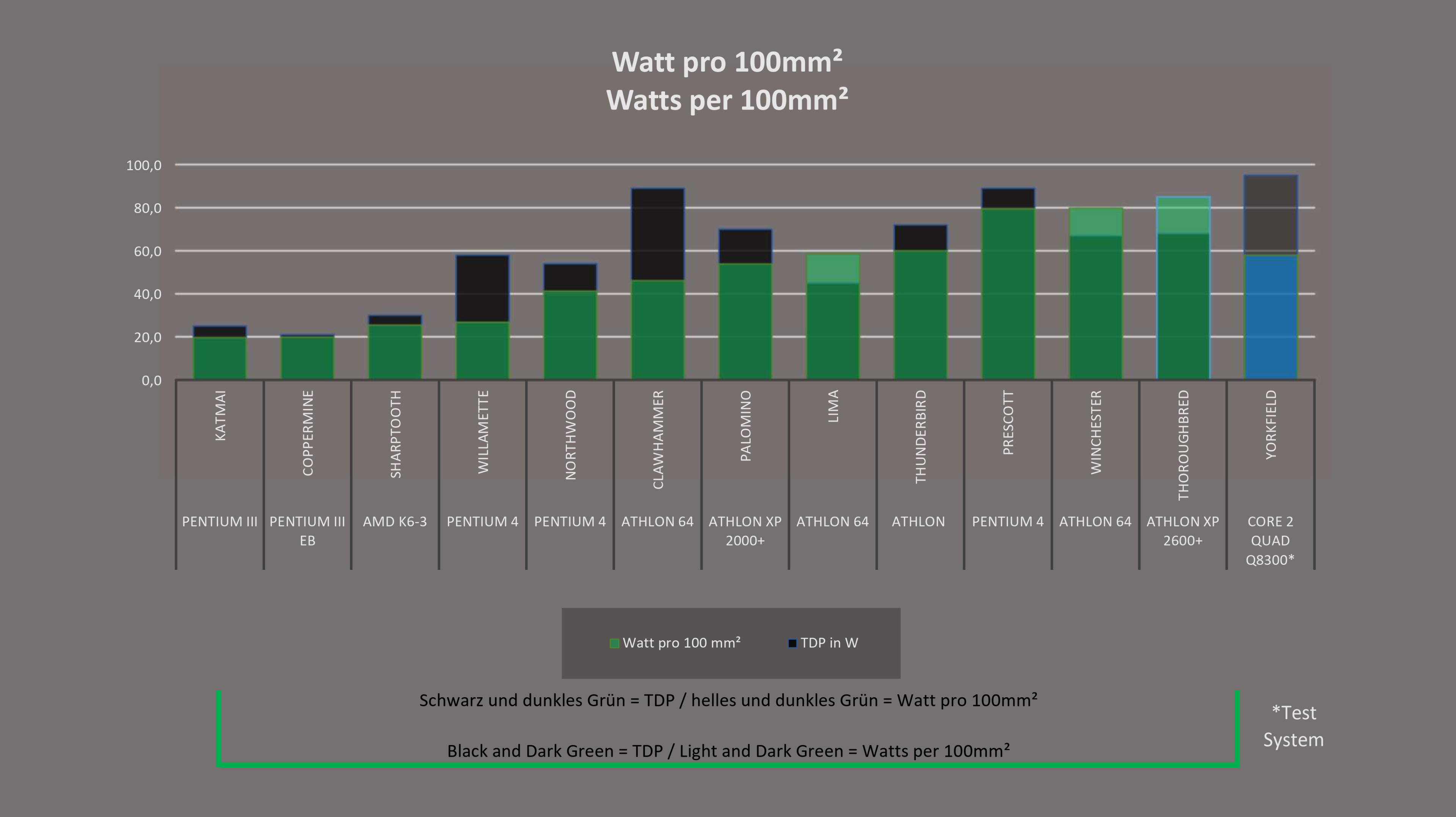 Watts per 100 mm² + Core 2 Quad_1.png