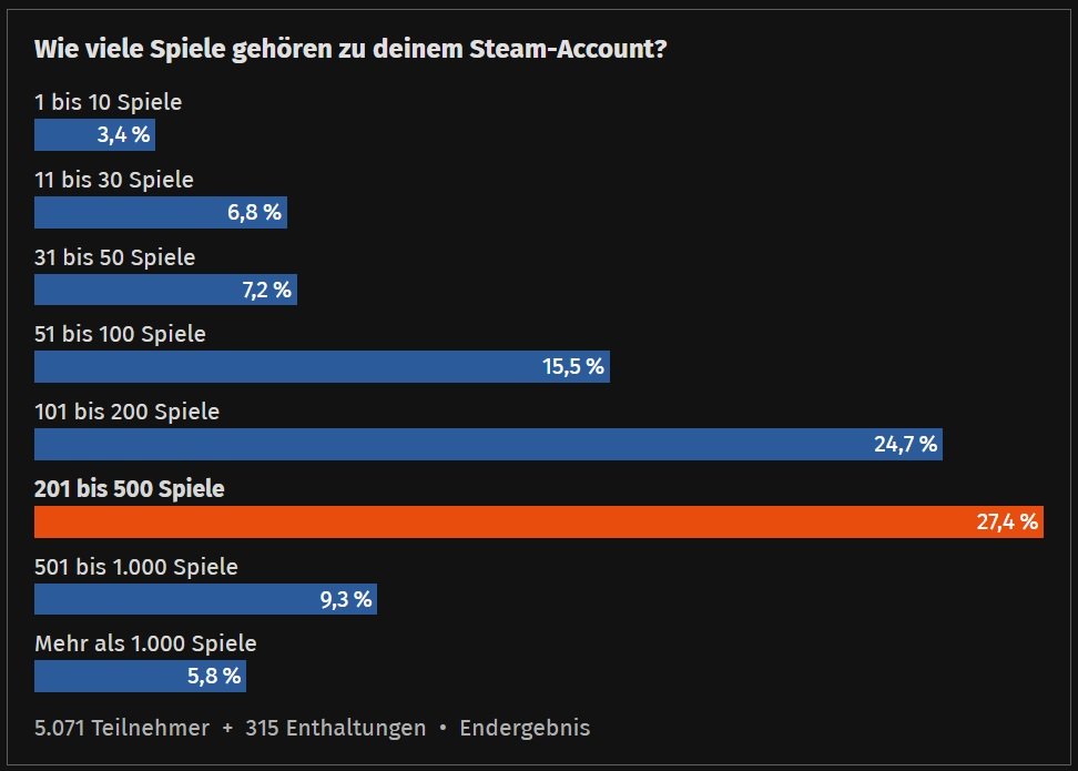 Wieviele Spiel hat die Community auf Steam.jpg