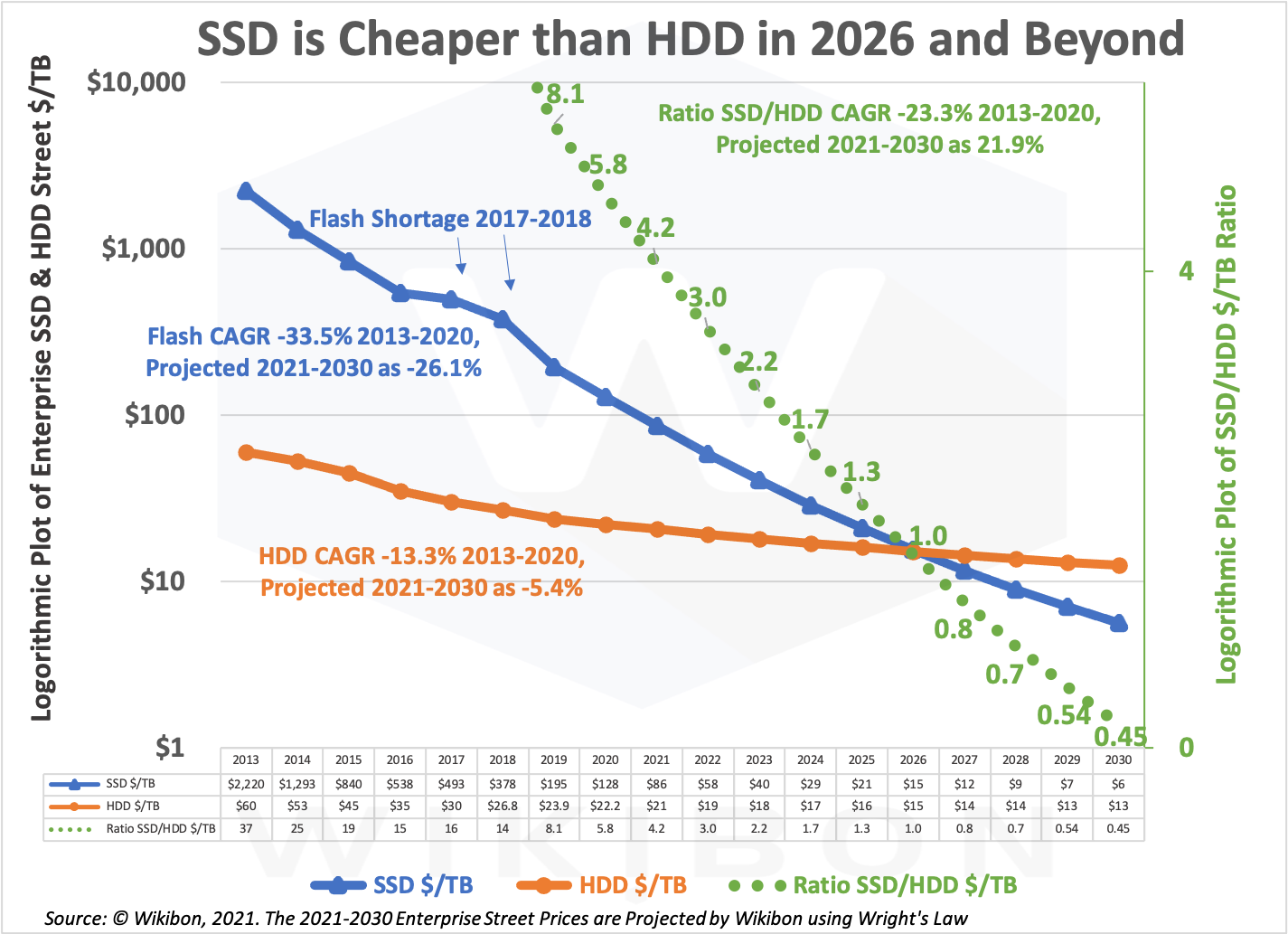 WikibonProjectionHDDSSDSSDHDDRatio2013-2030-1.png