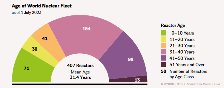 wnisr2023-figure18_nuke_world_agefleet.pdf.png