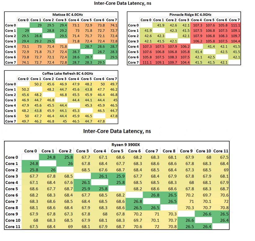 Zen2_Itercore_Latency.png