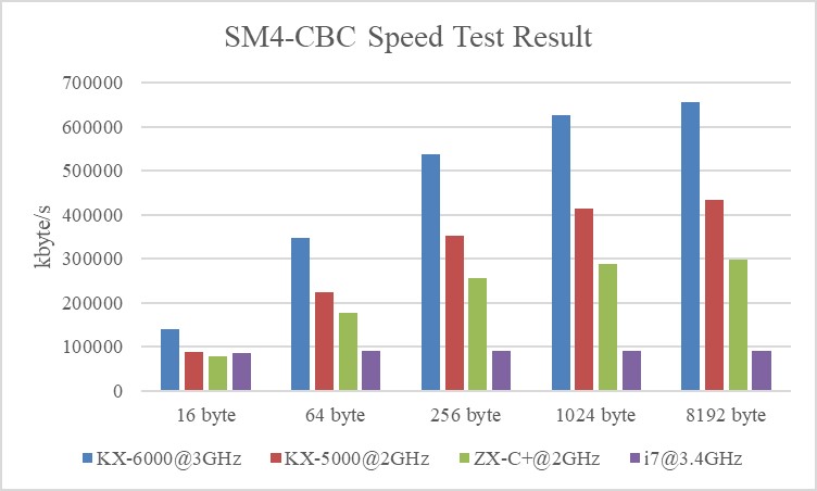 Zhaoxin SM4-CBC Speed.jpg