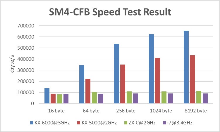 Zhaoxin SM4-CFB Speed.jpg