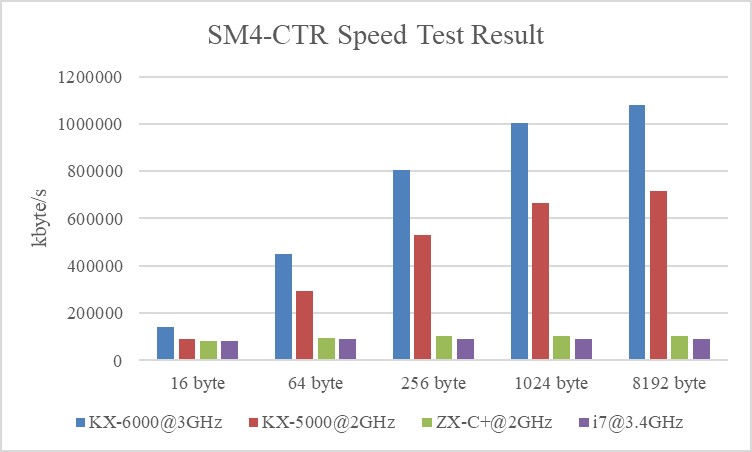 Zhaoxin SM4-CTR Speed.jpg