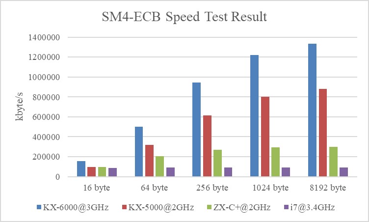 Zhaoxin SM4-ECB Speed.jpg