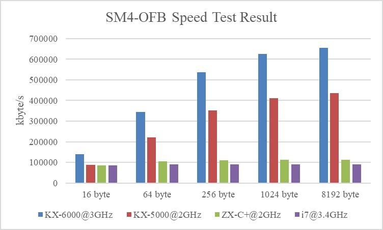 Zhaoxin SM4-OFB Speed.jpg