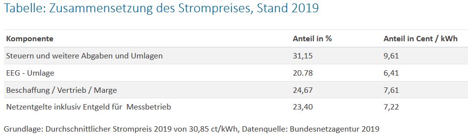 Zusammensetzung Strompreis.JPG